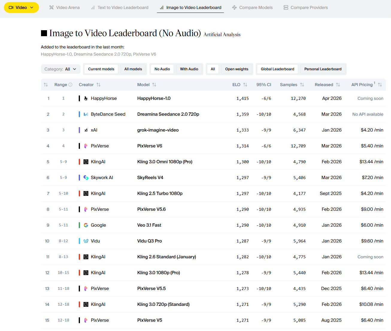 HappyHorse 1.0 image-to-video ranking
